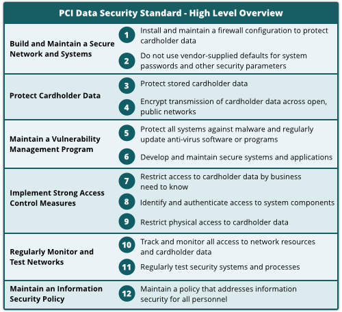 PCI DSS Requirements