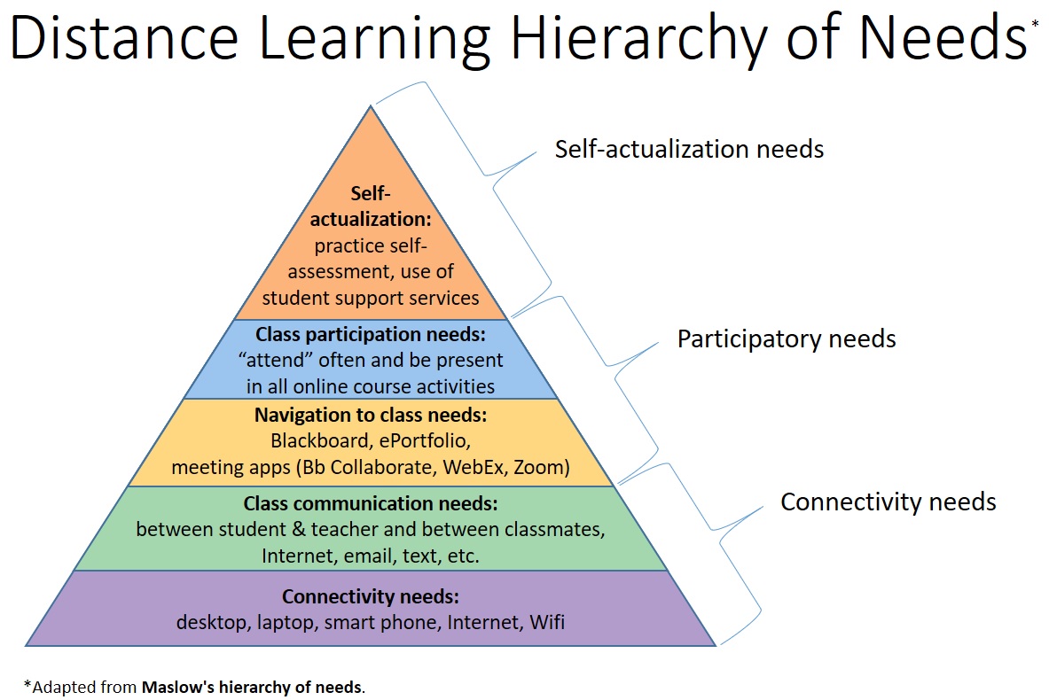 Distance Learning Hierarchy of Needs