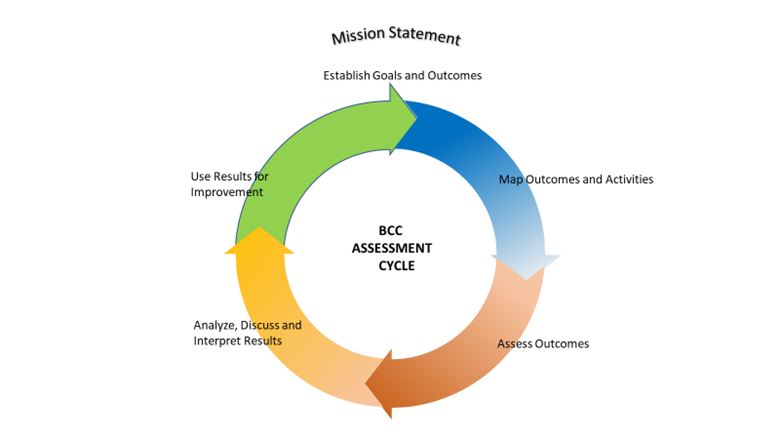 Figure 1. Assessment Cycle