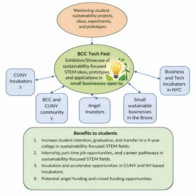 techfestchart BCC TechFest Chart